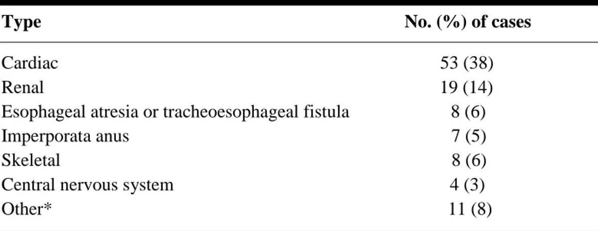 Tabel 1. Congenital Anomalies Associated With Duedenal Atresia 3  Type                                                                               No