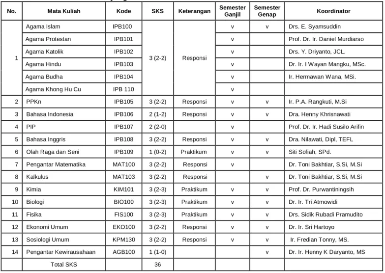 Tabel C.4  Daftar Mata Kuliah yang diberikan di TPB Tahun 2010/2011 
