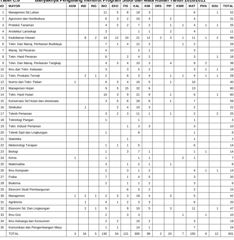 Tabel C.6  Banyaknya Pengulang menurut Program Studi dan Mata Kuliah Tahun 2010/2011 