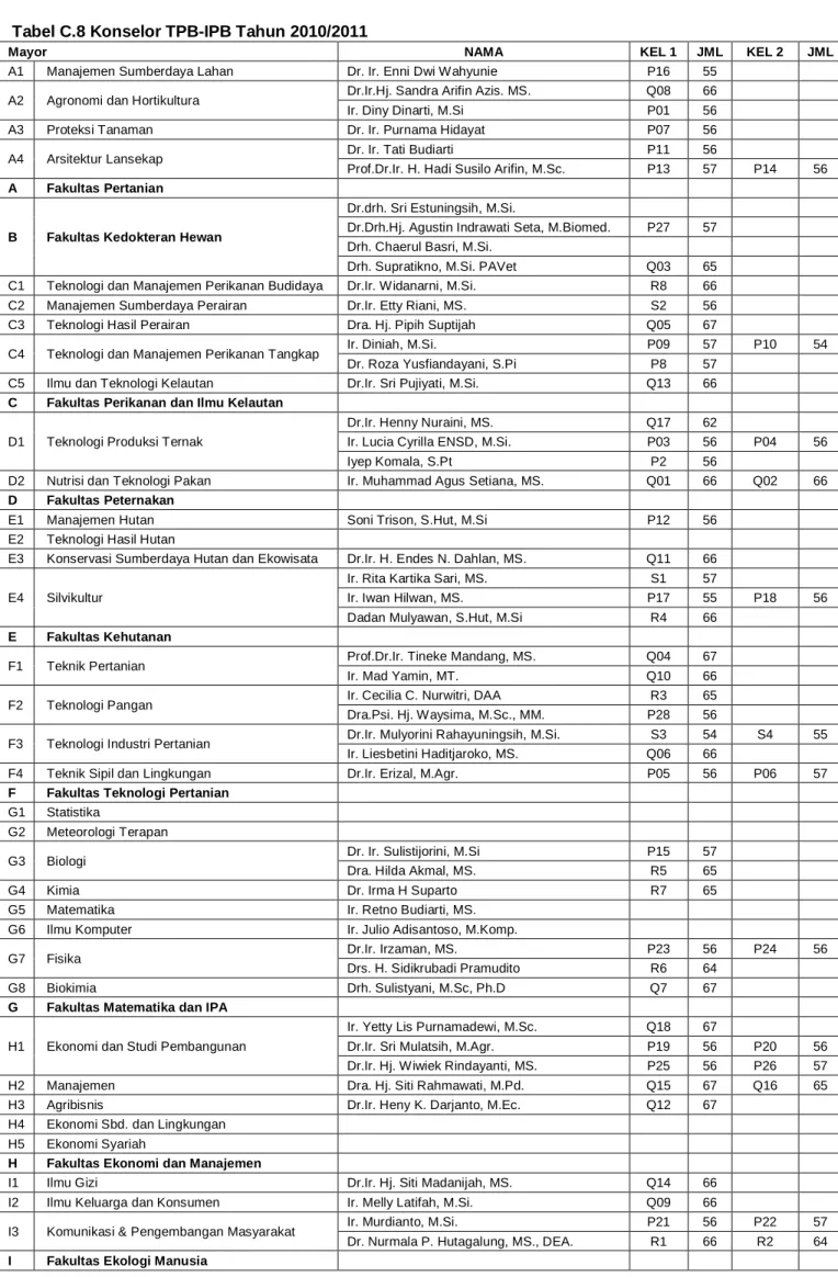 Tabel C.8 Konselor TPB-IPB Tahun 2010/2011 