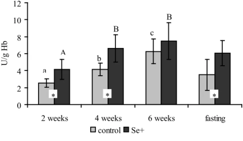 Fig. 1. Glutathione peroxidase activity in chicken blood during fattening and after 48 hours fasting  for control group (standard diet) and Se+ group (organic selenium supplementation)