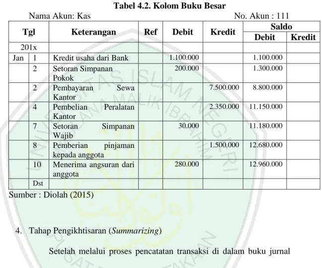 Tabel 4.2. Kolom Buku Besar 