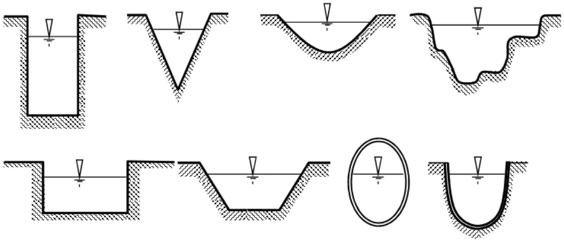Gambar 2.1 Bentuk-bentuk potongan melintang saluran terbuka (Dr. Ir Erizal, M. Agr, 2013)