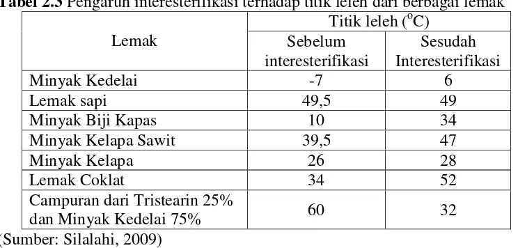 Tabel 2.3 Pengaruh interesterifikasi terhadap titik leleh dari berbagai lemak  o