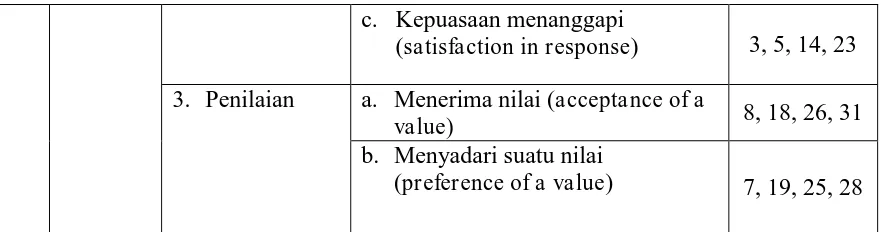 Tabel 3.3 Kategori Skor Alternatif Jawaban 