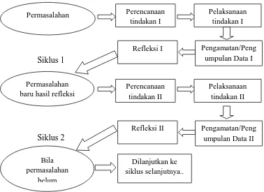 Gambar 3.1 Dua Siklus Pelaksanaan Tindakan dalam PTK, Suhardjono (2009:74) 