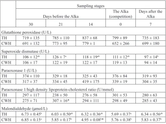Table 1. Serum antioxidative enzyme activities and MDA concentrations in Thoroughbred (TH)  and Croatian Warmblood (CWH) horses (Mean ± SD)