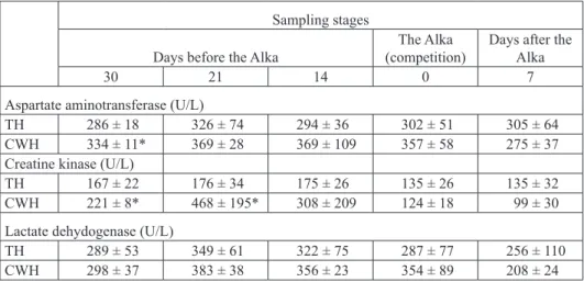 Table 2. Muscle enzymes activity in Thoroughbred (TH) and Croatian Warmblood (CWH) horses  (Mean ± SD)