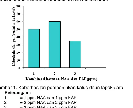 Gambar  1.  menunjukkan  bahwa  konsentrasi  kombinasi  zat    pengatur  tumbuh  2  ppm  NAA  dan  2  ppm  FAP  menghasilkan  kalus  yang  terbaik  dibanding  1ppm  NAA  dan  1ppm  FAP,  2ppm NAA dan 2ppm FAP