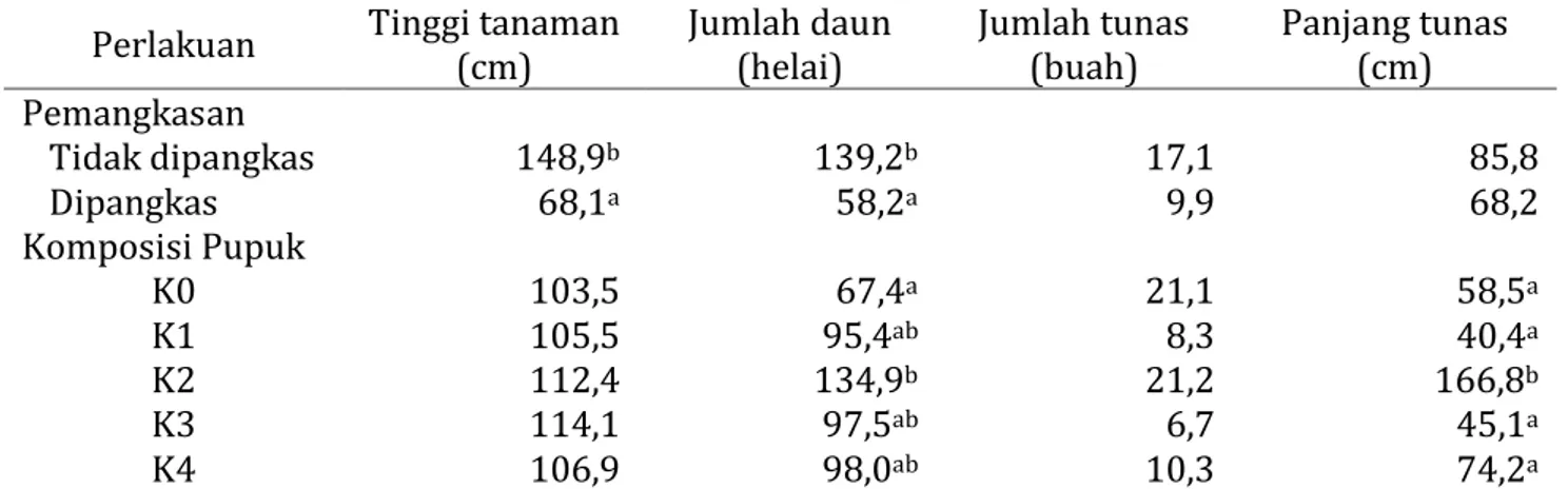 Tabel 1 Tinggi tanaman, jumlah daun, jumlah tunas dan panjang tunas tanaman pamelo pada  umur 28 MST 