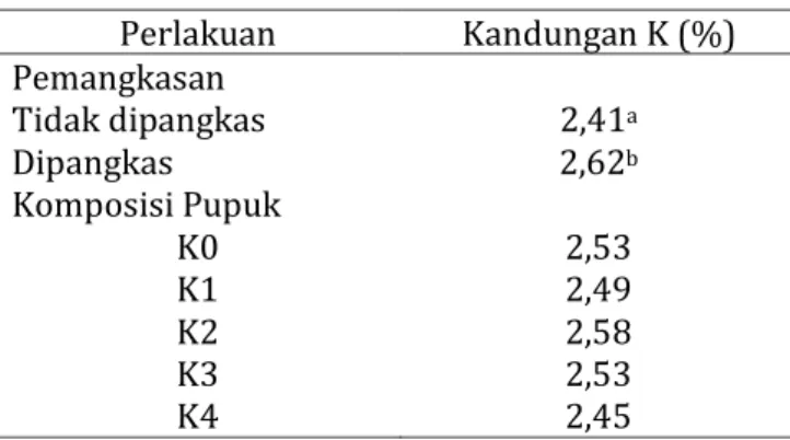 Tabel  4  Kandungan  kalium  pada  daun  tanaman pamelo  Perlakuan  Kandungan K (%)  Pemangkasan  Tidak dipangkas  2,41 a Dipangkas  2,62 b Komposisi Pupuk  K0  2,53  K1  2,49  K2  2,58  K3  2,53  K4  2,45 