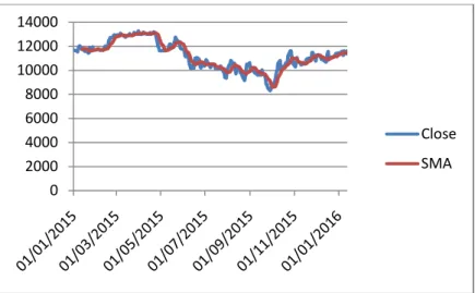 Gambar 4.7 Perbandingan Harga Penutupan Saham dengan  SMA Bank Rakyat Indonesia (Persero) Tbk 