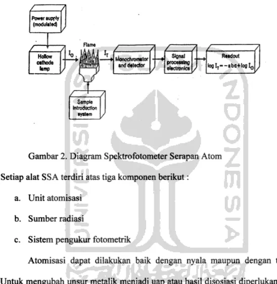 Diagram blok dari instrumentasi SSA diberikan pada gambar 1.
