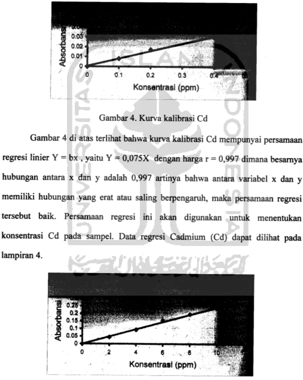 Gambar 4. Kurva kalibrasi Cd