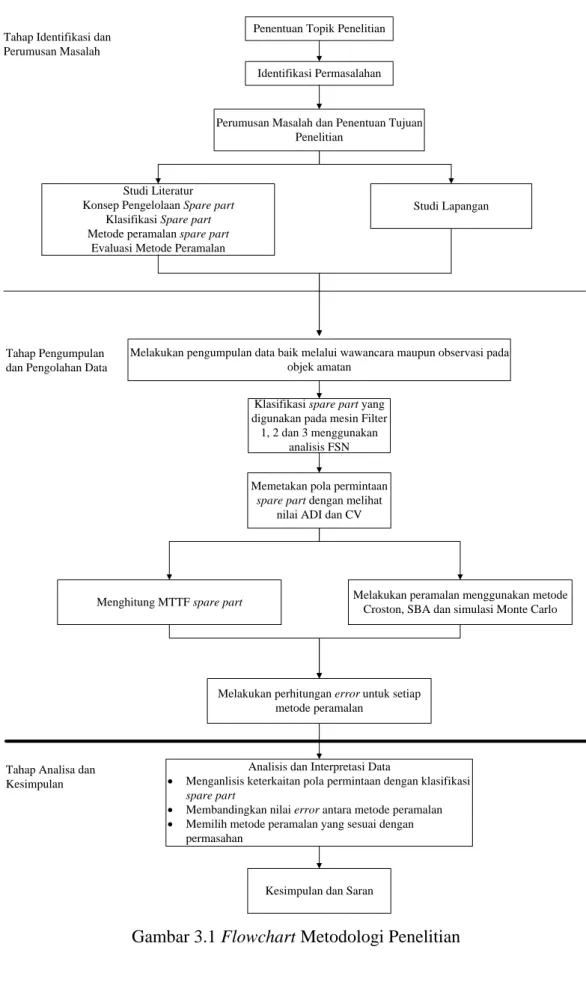 Gambar 3.1 Flowchart Metodologi Penelitian 
