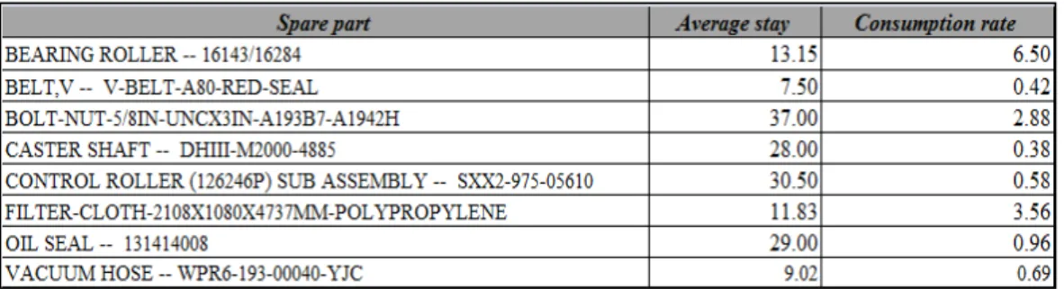 Tabel 4.12 Nilai Average Stay dan Consumption Rate untuk Mesin Filter 1 