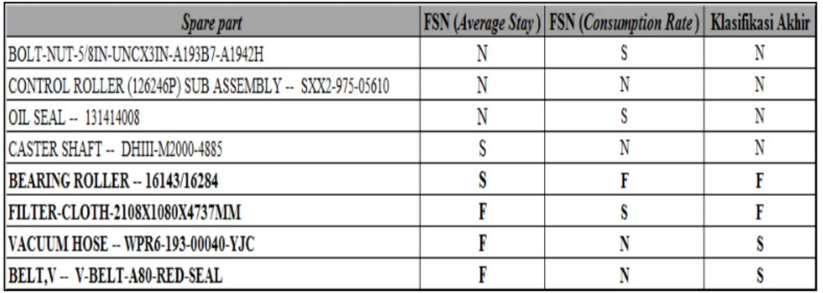 Tabel 4.15 Klasifikasi Akhir untuk Spare Part Mesin Filter 1 
