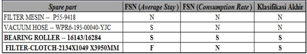 Tabel 4.20 Klasifikasi Akhir untuk Spare Part Mesin Filter 2 
