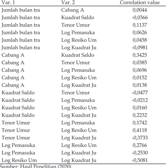 Tabel 5 Correlation Matrix