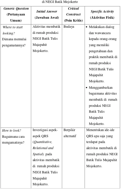 Tabel 3. 1. Kerangka penelitian study ethnomathematics pada aktivitas membatik 