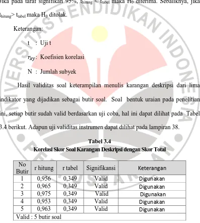 Tabel 3.4 Korelasi Skor Soal Karangan Deskripsi dengan Skor Total 