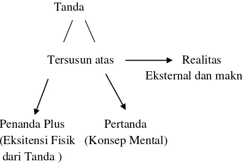 Gambar 2.1 Gambar Unsur Makna Saussure 