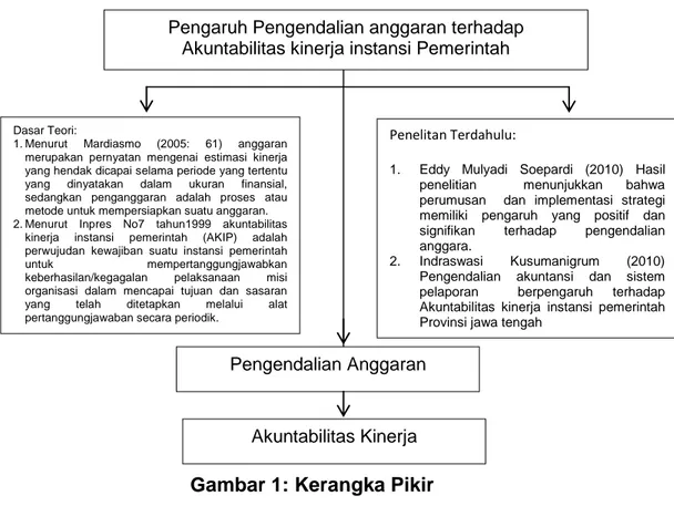 Gambar 1: Kerangka Pikir 