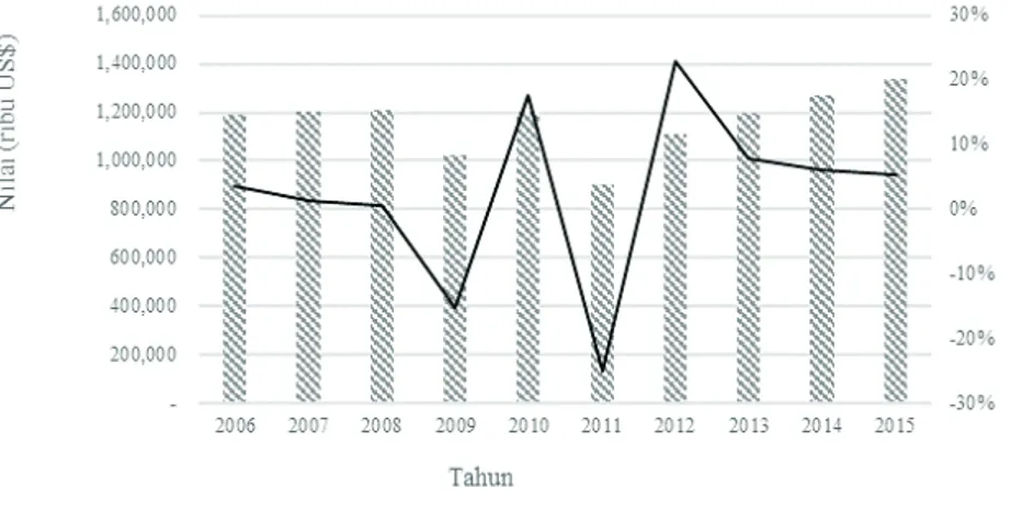 Tabel  2  menunjukkan  bahwa  kinerja  ekspor  furnitur kayu di Uni Eropa memiliki trend negatif   sepanjang  periode  2006-2011