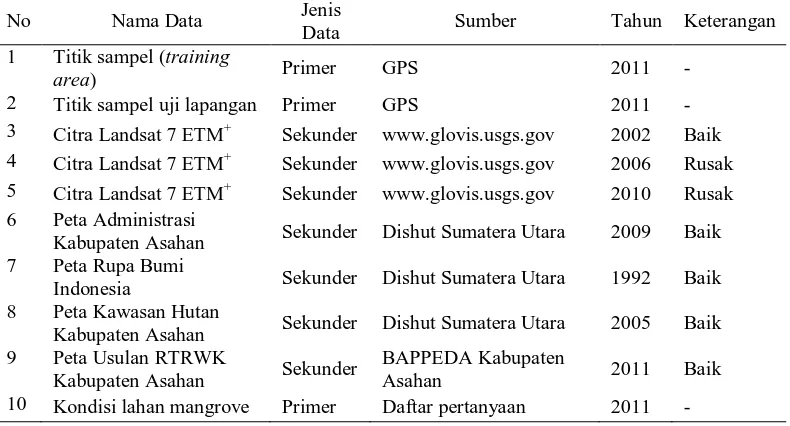 Tabel 1. Data primer dan sekunder yang digunakan dalam penelitian Jenis 