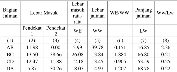 Tabel 5.6 Nilai Parameter Geometrik Bagian Jalinan 