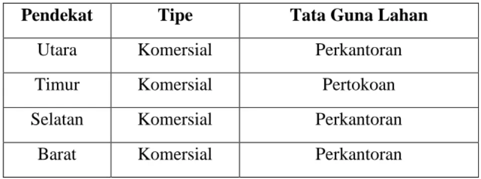Tabel 5.5 Kondisi Lingkungan 