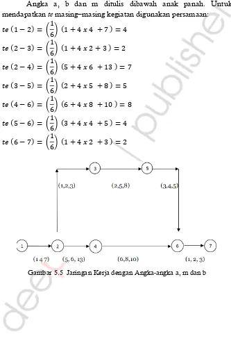 Gambar 5.5  Jaringan Kerja dengan Angka-angka a, m dan b 