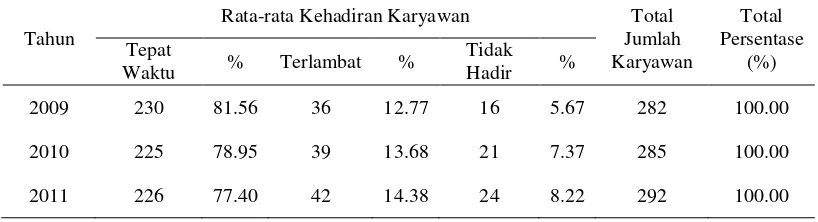 Tabel 1.2. Kehadiran Karyawan PT. Garuda Plaza Hotel Medan 2009-2011 