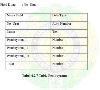 Tabel 4.2.7 Table Pembayaran 