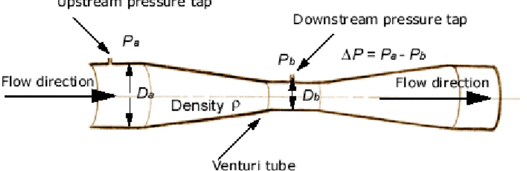 Gambar 11. Venturi flowmeter   (sumber : www.efunda.com ) 