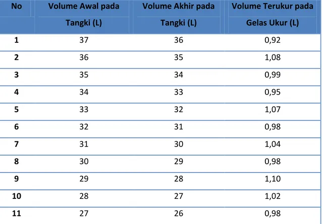 Tabel 2. Data Pengamatan Kalibrasi Sight Gauge 