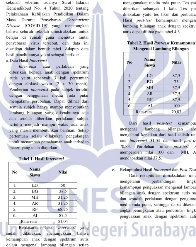 Tabel 1. Hasil Intervensi 