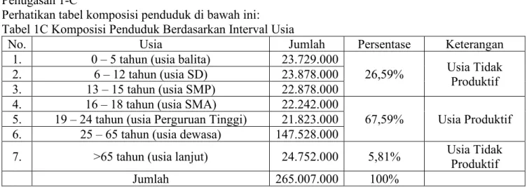 Tabel 1C Komposisi Penduduk Berdasarkan Interval Usia 