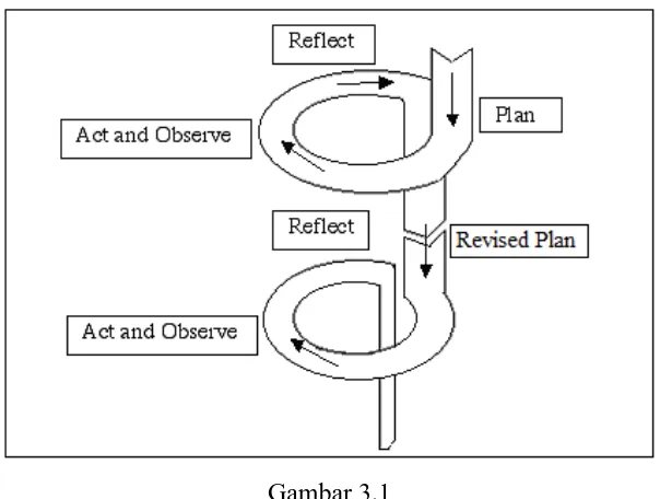 Gambar 3.1  Model Spiral Kemmis & Mc Taggart 1988 (Tampubolon, 2014. hlm. 16) 