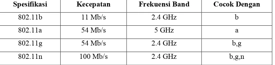 Tabel 1. Spesifikasi Wi-Fi