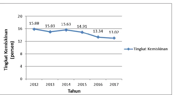 Grafik 1.1 Tingkat Kemiskinan di Provinsi D.I. Yogyakarta  Tahun 2012-2017 
