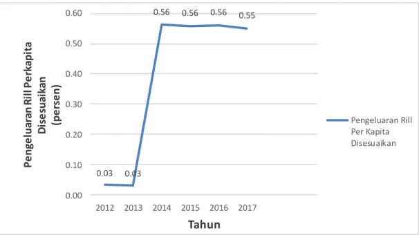 Grafik 1.4 Pengeluaran Rill Per Kapita Disesuaikan Provinsi D.I Yogyakarta  Tahun 2012-2017 