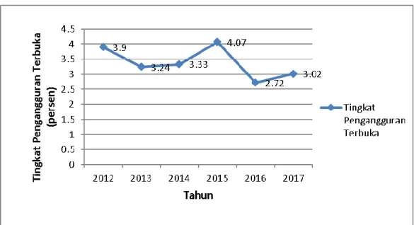 Grafik 1.5 Tingkat Pengangguran Terbuka (TPT) Provinsi D.I Yogyakarta  Tahun 2012-2017 