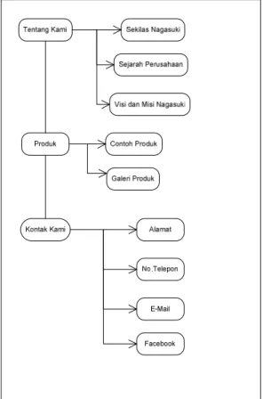 Gambar 4.2 Site Structure Diagram / Blueprint 