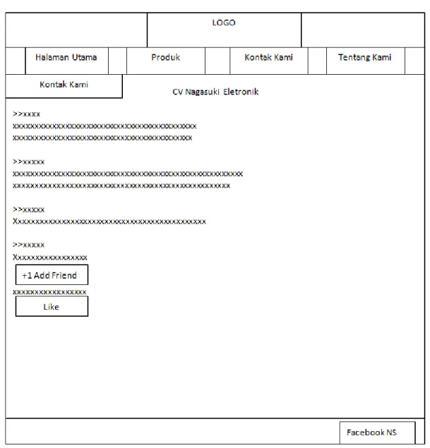 Gambar 4.6 Wireframe Halaman Kontak Kami 