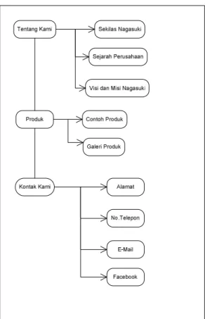 Gambar 4.2 Site Structure Diagram / Blueprint 