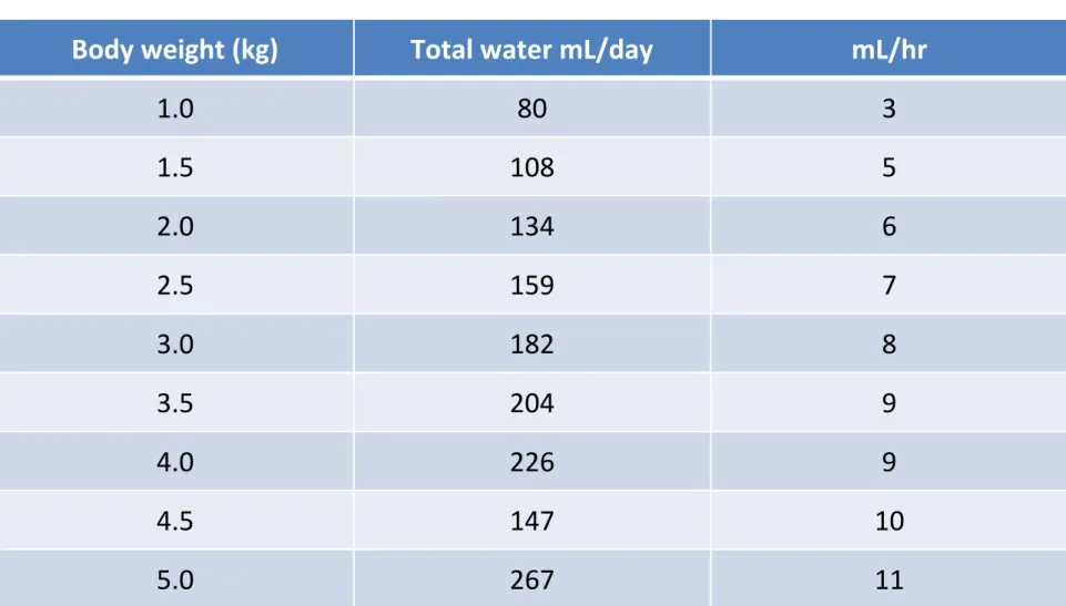 Table Daily water requirements for cats