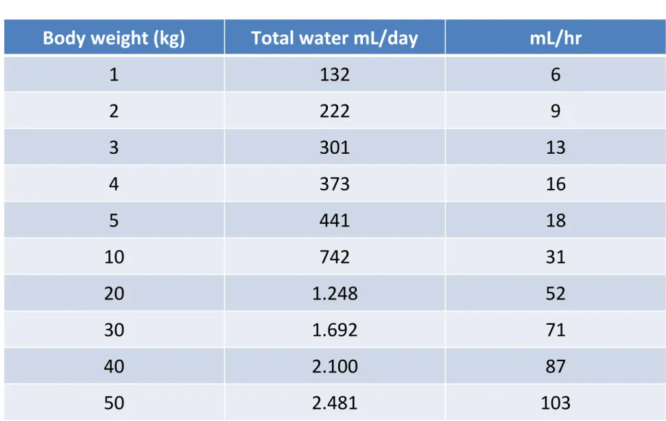 Table Daily water requirements for dogs