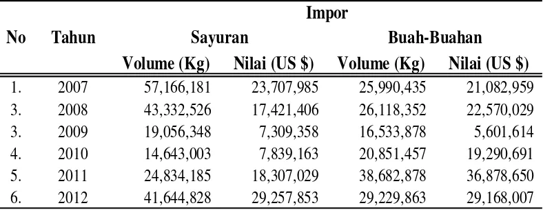 Tabel : 1.3. Perkembangan Volume dan Nilai Impor Sayuran dan Buah-Buahan di provinsi Sumatera Utara tahun 2007-2012 