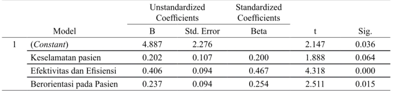 Tabel 1. Analisis Regresi Berganda Model Unstandardized Coefficients Standardized Coefficients t Sig.BStd